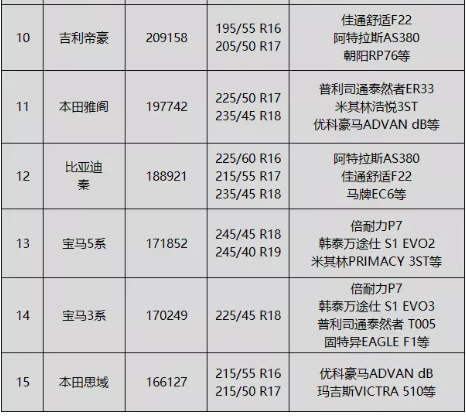 排行榜中存在部分改款車型，可能導(dǎo)致這些車型的輪胎規(guī)格和輪胎品牌已經(jīng)更換。
