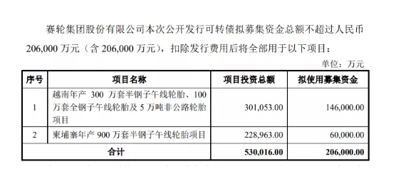 募資20.6億，賽輪輪胎擴建兩廠
