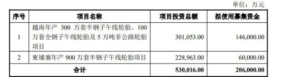 募集20.6億元，賽輪增資海外工廠！