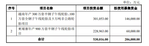輪胎企業(yè)募資20億，投向兩個工廠
