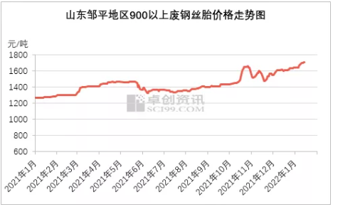 原材料市場(chǎng)貨源繼續(xù)緊俏，廢鋼絲胎價(jià)格在2022年初再次走出新高。