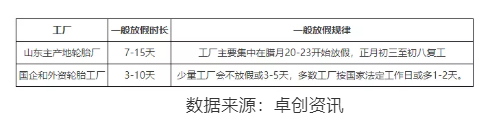 機構近期也對輪胎廠春節(jié)放假情況做了調查