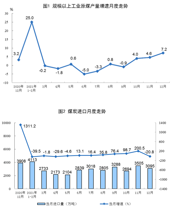 2021年全國規(guī)模以上原煤產(chǎn)量40.7億噸 12月單月產(chǎn)量創(chuàng)新高 2021年全國規(guī)模以上原煤產(chǎn)量40.7億噸 12月單月產(chǎn)量創(chuàng)新高