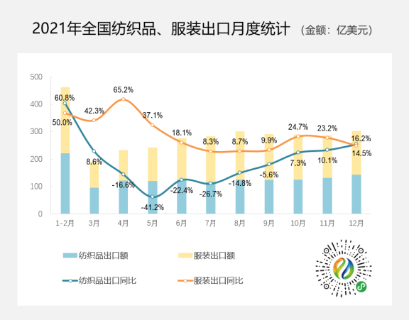 3154.7億美元！2021年紡織品服裝出口創(chuàng)歷史新高，同比增長8.4%