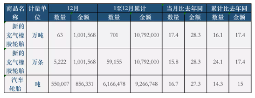12月份，全國(guó)共計(jì)出口新的充氣橡膠輪胎5222萬(wàn)條，同比2020年增長(zhǎng)15.8%，