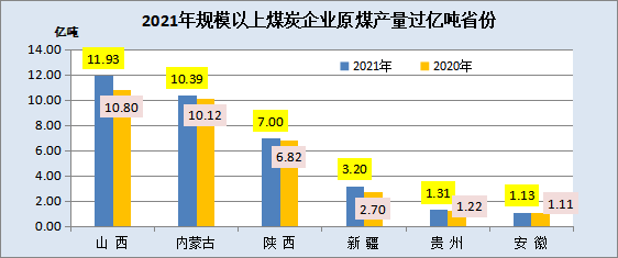 2021年，全國(guó)規(guī)模以上煤炭企業(yè)原煤產(chǎn)量超億噸省份