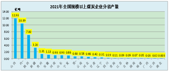 　2021年，年產(chǎn)量超過(guò)5000萬(wàn)噸的省份