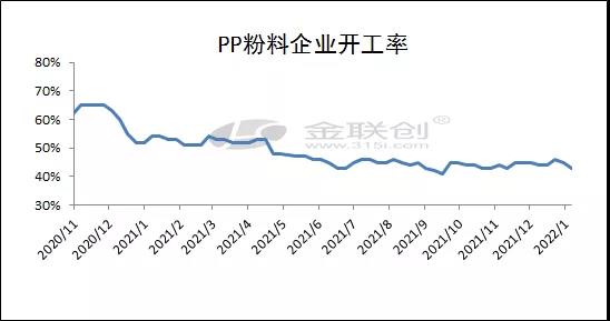 上行動(dòng)力不足 粉料開工率低