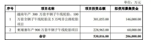 募集20.6億元，賽輪增資海外工廠！
