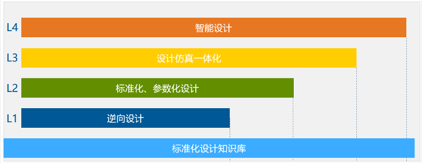 結(jié)合設(shè)計、仿真、試驗結(jié)果通過數(shù)據(jù)科學手段進行優(yōu)化設(shè)計