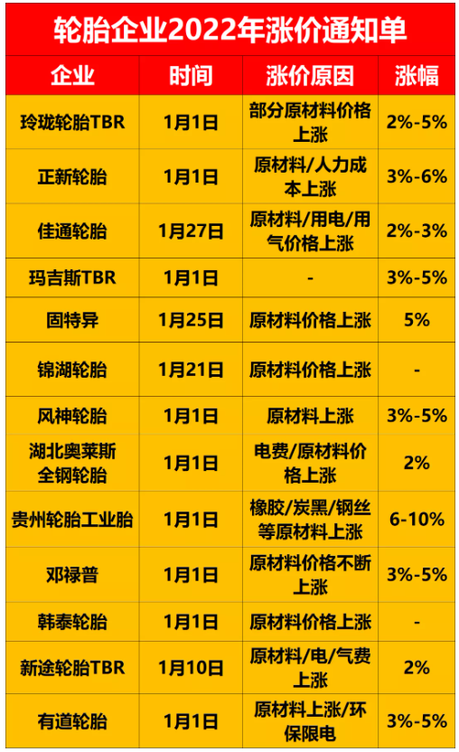 相繼宣布漲價(jià)，但是漲幅大都是在2%~5%。