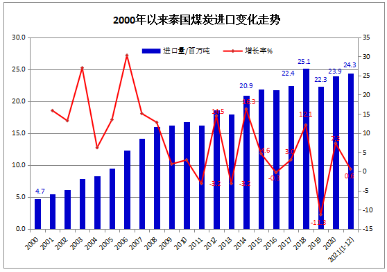 2021年1-12月泰國(guó)煤炭進(jìn)口同比微增0.6% 2021年1-12月泰國(guó)煤炭進(jìn)口同比微增0.6%