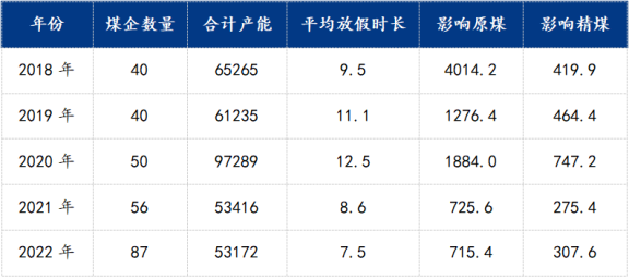 近5年放假情況對(duì)比 近5年放假情況對(duì)比