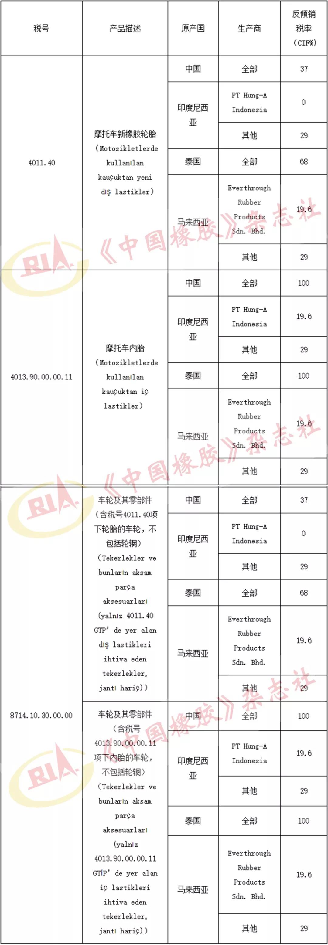終裁公告，土耳其對4國輪胎日落復(fù)審！
