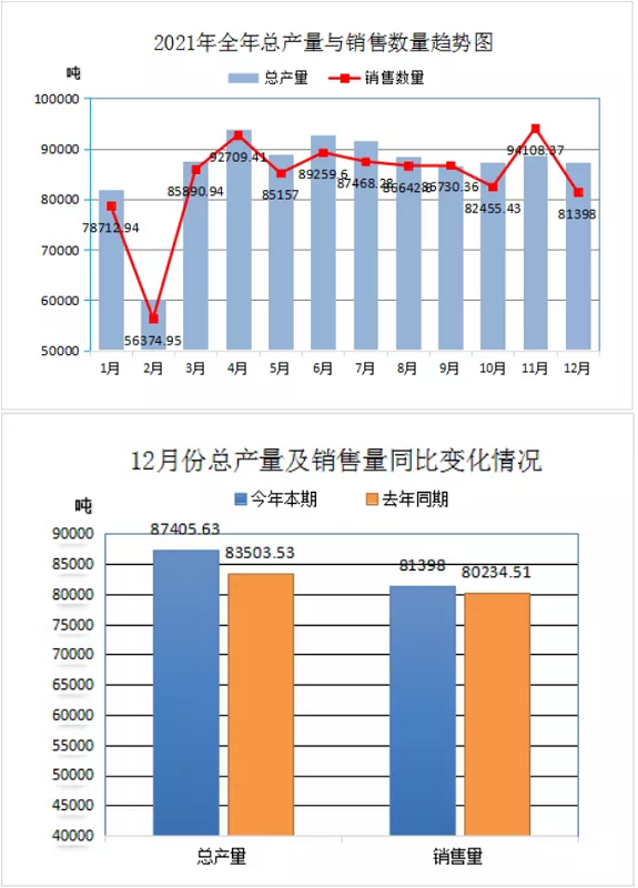 2021年全年總產(chǎn)量及銷(xiāo)售數(shù)量