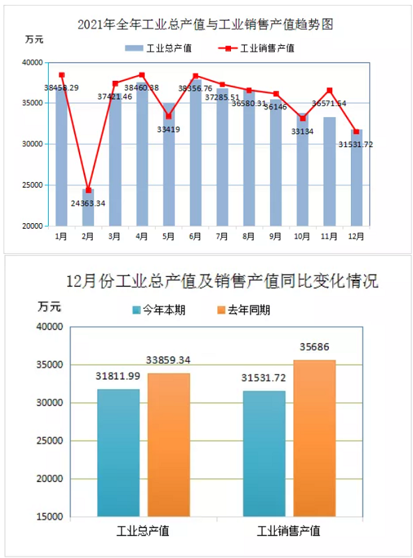 2021年全年工業(yè)總產(chǎn)量與工業(yè)銷(xiāo)售產(chǎn)值趨勢(shì)圖 2021年全年工業(yè)總產(chǎn)量與工業(yè)銷(xiāo)售產(chǎn)值趨勢(shì)圖
