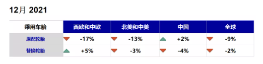 　乘用車胎：芯片短缺危及輪胎配套，替換市場銷量逐漸走低