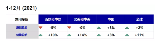 替換市場，增長了11%。