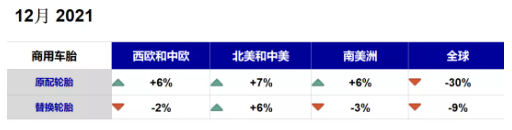 商用車胎：中國市場“拖后腿”，配套市場暴跌