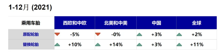 暴跌？2021年度全球各大市場(chǎng)輪胎銷量數(shù)據(jù)出爐