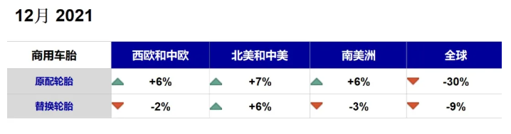 其他配套市場(chǎng)銷量6%以上增長(zhǎng)的情況下，12月全球商用車胎原配市場(chǎng)出現(xiàn)了30%的下滑。