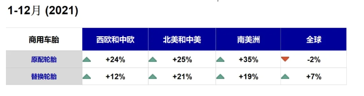 從全年的數(shù)據(jù)看，在強(qiáng)力度的經(jīng)濟(jì)刺激下，歐洲和美洲的商用車胎銷量大幅度增長(zhǎng)