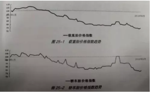同樣靠生產(chǎn)技術(shù)附加產(chǎn)品價(jià)值的輪胎產(chǎn)品也逃不出這種波動(dòng)向下的規(guī)律。