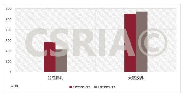 圖3 2021年1~12月我國合成膠乳、天然膠乳進(jìn)口概況