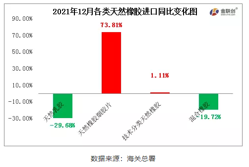 12月中國天然橡膠進(jìn)口中，天然乳膠與混合橡膠進(jìn)口同比下降，煙片膠與標(biāo)準(zhǔn)膠進(jìn)口同比增加