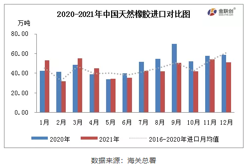　2021年12月，中國天然橡膠(含乳膠、復(fù)合膠、混合膠)進(jìn)口共計50.90萬噸，同比減少13.47%，環(huán)比減少6.38%