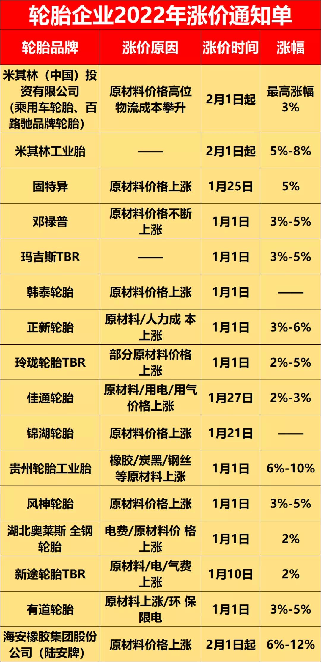 2021年，因原材料漲價(jià)，輪胎企業(yè)成本壓力巨大，導(dǎo)致自2021年8月開始，各輪胎企業(yè)便紛紛進(jìn)行漲價(jià)，這個(gè)趨勢(shì)延續(xù)到了2022年。