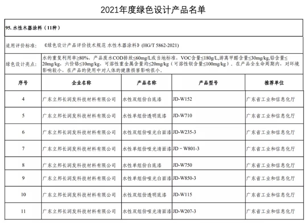 立邦八款產(chǎn)品上榜國(guó)家工信部綠色設(shè)計(jì)產(chǎn)品名單！