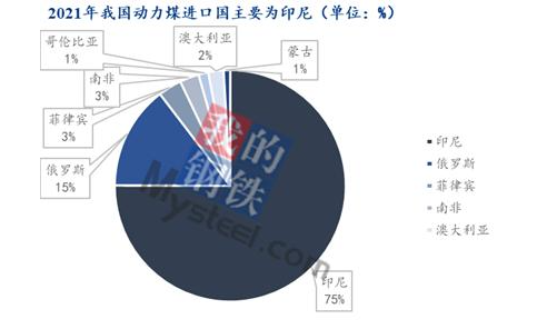 我國(guó)2021年的動(dòng)力煤進(jìn)口中，印尼是主要的進(jìn)口來源國(guó)