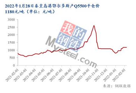 秦皇島港鄂爾多斯產(chǎn)Q5500動(dòng)力煤平倉價(jià)