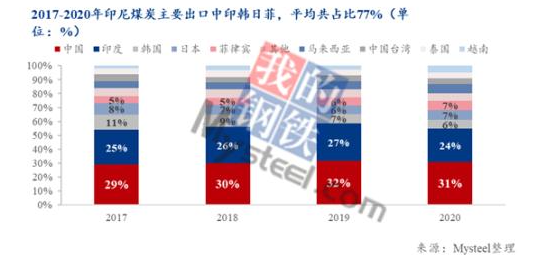 印尼煤炭出口中，中國(guó)、印度、韓國(guó)、日本和菲律賓等亞洲東南部國(guó)家和地區(qū)是主要去向