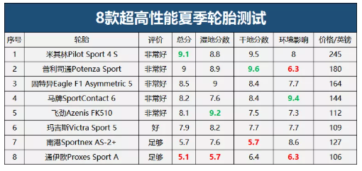米其林Pilot Sport 4 S是8款測(cè)試輪胎中綜合評(píng)分最高的