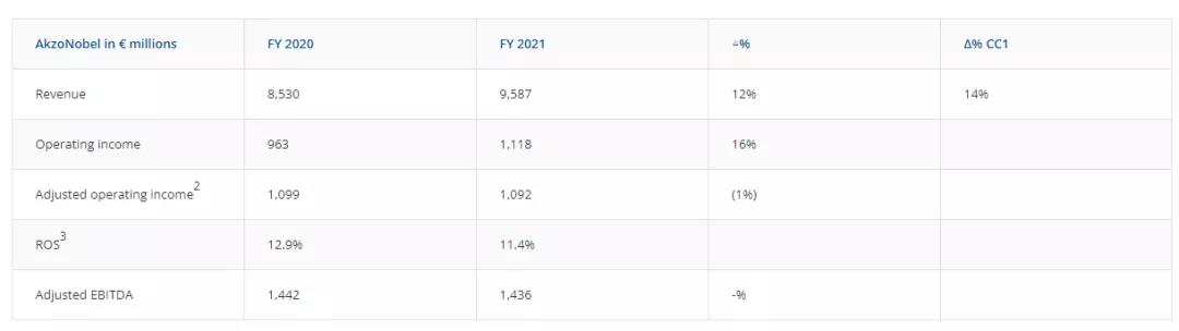 阿克蘇諾貝爾2021年?duì)I收近700億元，運(yùn)營(yíng)利潤(rùn)增長(zhǎng)16%