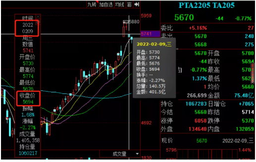 　成本支撐減弱，PTA期貨下跌。
