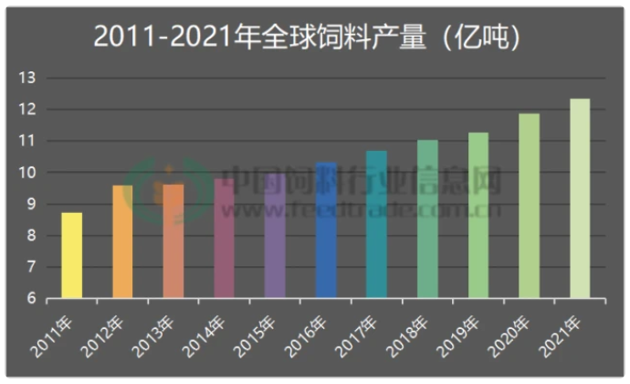 2021年全球飼料產(chǎn)量12.355億噸，中國仍第一，土耳其新躋身前十，阿根廷被擠出