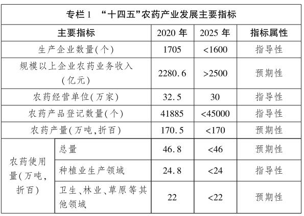 十四五農(nóng)藥產(chǎn)業(yè)發(fā)展指標 十四五農(nóng)藥產(chǎn)業(yè)發(fā)展指標