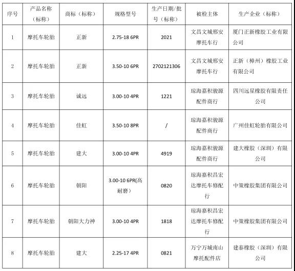 2021 年海南省流通市場摩托車輪胎產(chǎn)品質(zhì)量監(jiān)督抽查所檢項目  符合相關標準的產(chǎn)品