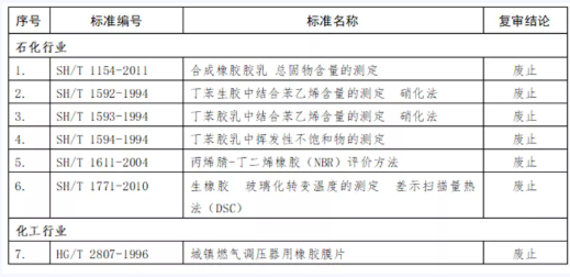 工信部發(fā)文，這些標(biāo)準(zhǔn)即日起廢止！
