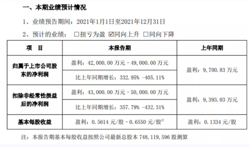 炭黑企業(yè)，2021年度盈利近5億！