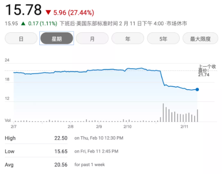 固特異輪胎橡膠公司股價(jià)自疫情開始以來跌幅最大