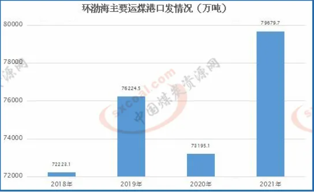 環(huán)渤海主要運煤港口 環(huán)渤海主要運煤港口