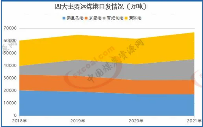 四大只要運煤港口 四大只要運煤港口