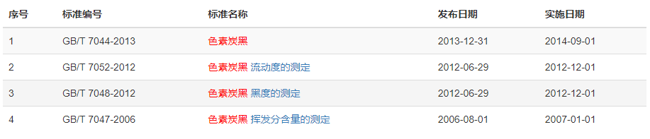 現(xiàn)行色素炭黑標準有多少？