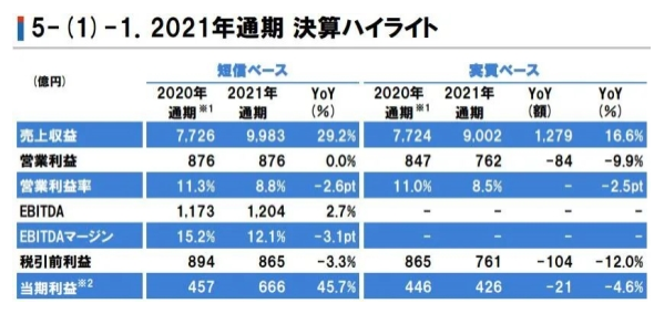 立邦2021年營收達550億元，在中國狂攬222億元