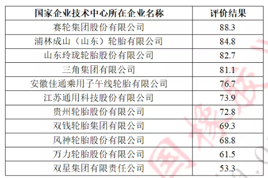 11家輪胎行業(yè)國家級技術(shù)中心評分，公布！