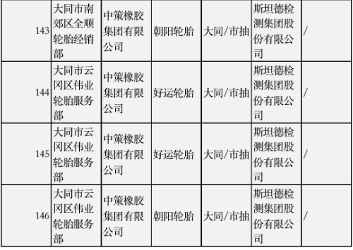 本次抽查品牌既有鄧祿普、耐克森等日韓品牌，也有朝陽、瑪吉斯等國產(chǎn)品牌。